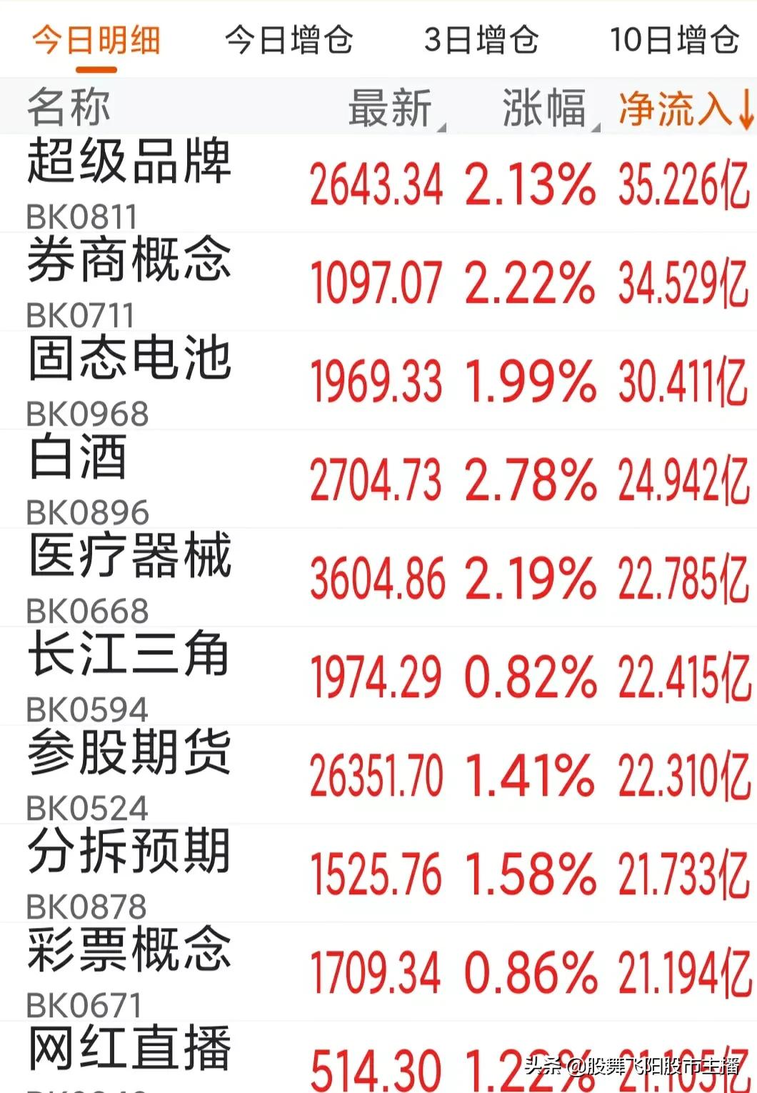 9月7早评：牛市旗手大爆发，医药酿酒报复性反弹，今天A股怎么走
