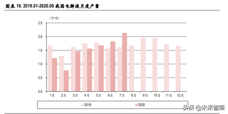 六氟磷酸锂行业专题报告：供需格局边际改善，价格有望触底反弹