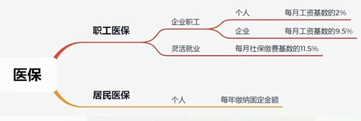 五险一金可交可不交?还是必须交呢?