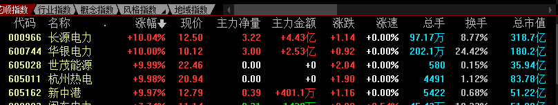 盘中再说人气王——三峡能源，机会来了？