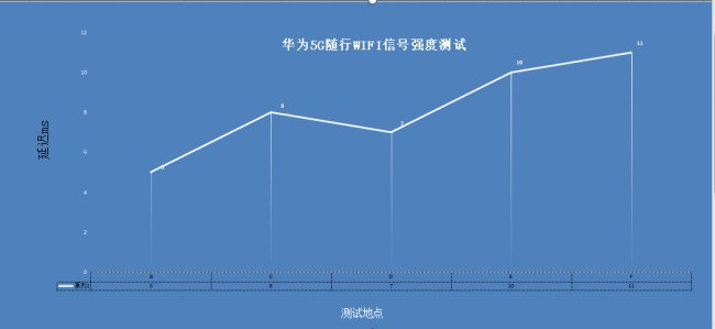 不用换手机也能用5G：华为5G随行WiFi体验