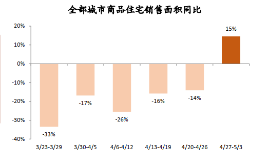 五一北京、上海、杭州楼市迎来爆发，预示着什么？