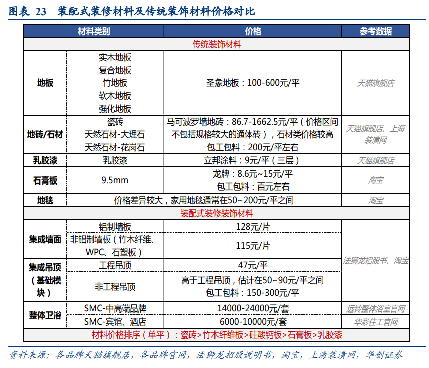 装配式建筑行业专题报告：装配式装修VS传统装修