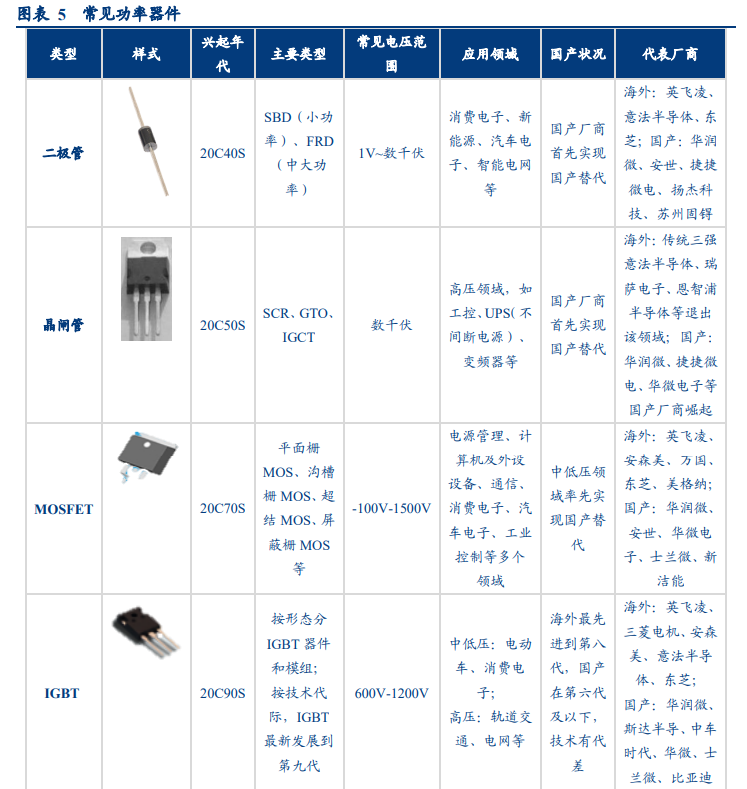 功率半导体行业深度报告：供需错配，盈利释放，持续突破