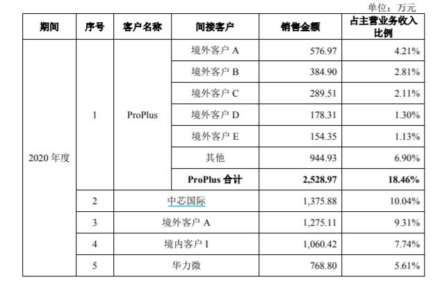 概伦电子IPO：历史关联销售占比高，需防控境外市场风险