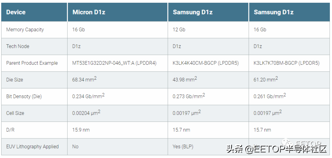 猜猜看哪一个是EUV曝光图？世界首款EUV DRAM显微拆解