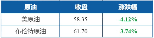 Do obeisance to ascend first news briefing beautiful cotton drops nearly 5% , crude falls to 6 weeks of trough