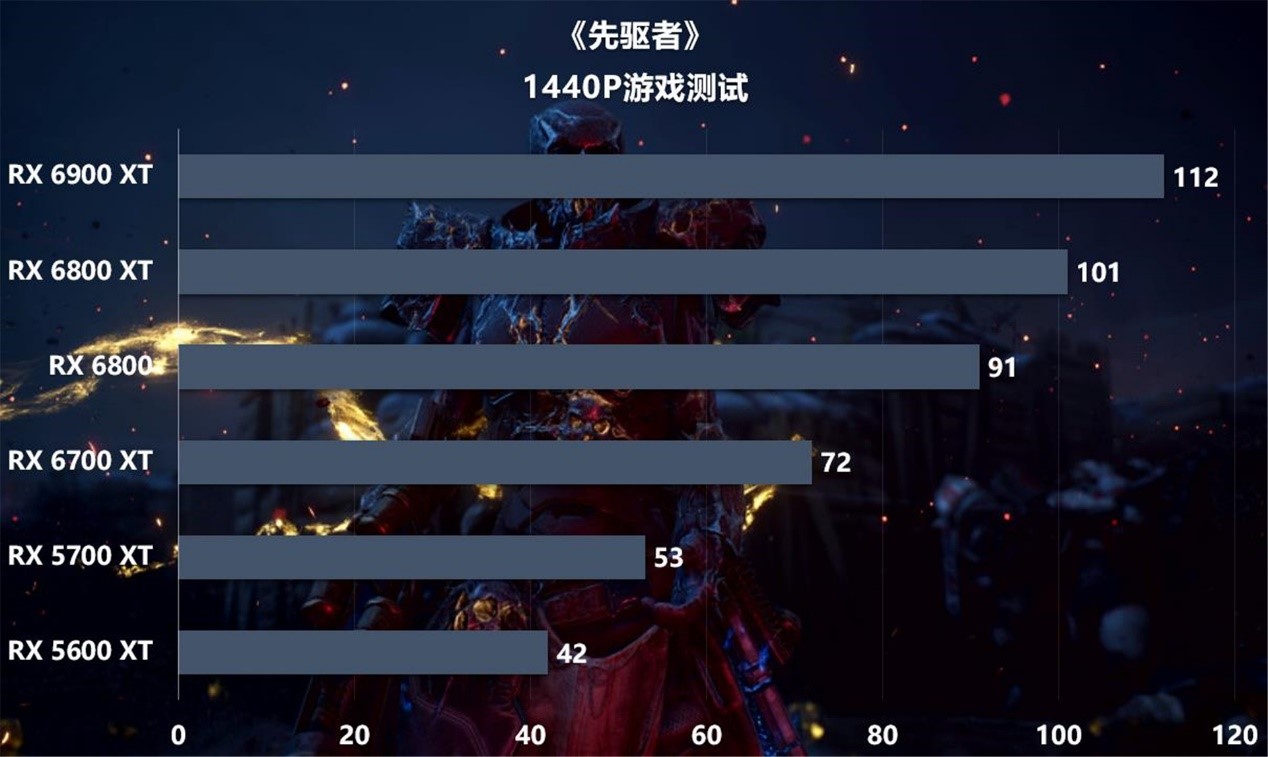先驱者显卡测试,6700 xt超高画质畅玩