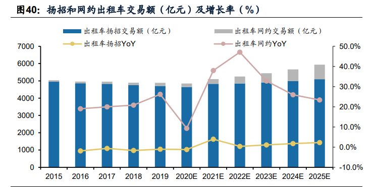 顺风车细分龙头嘀嗒出行专题研究报告