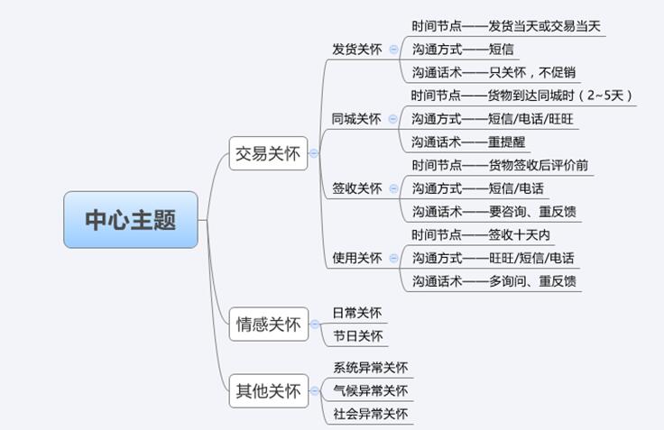 金牌淘宝客服告诉你，如何精细做好客户维护