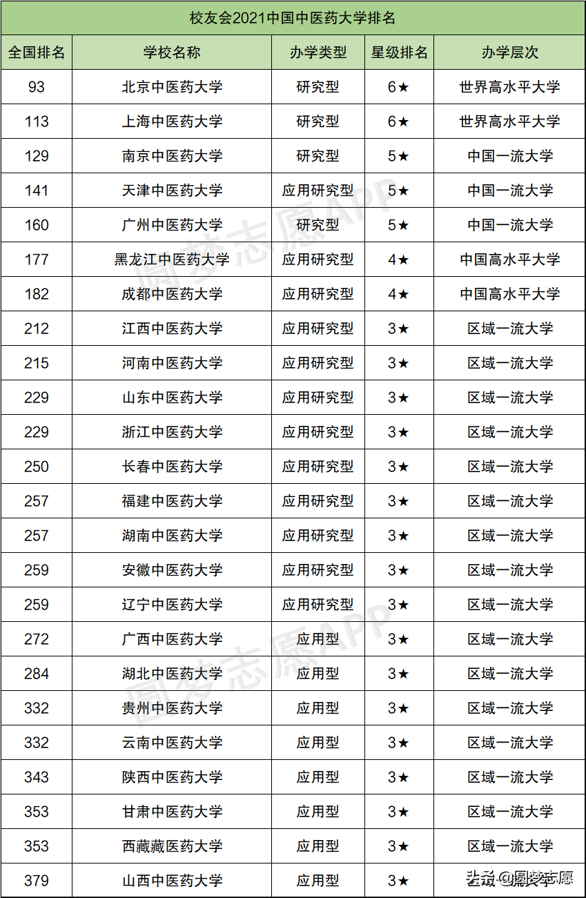 全国各地中医药大学排名出炉：上海拿下第2，山西惨败垫尾