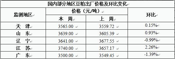 大豆市场行情走势分析