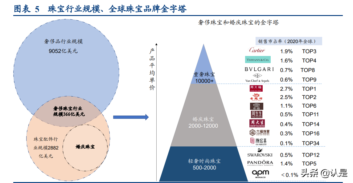 轻奢时尚珠宝行业研究：解析APM-Monaco与Pandora的悦己基因