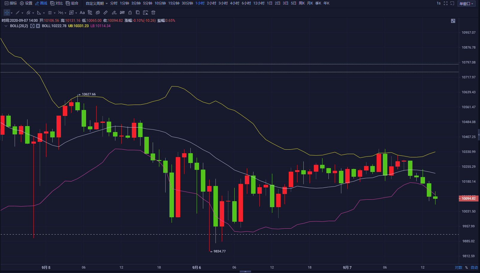 9.7比特币及以太持续多空的博弈，区间内高空布局轻仓谨防破位