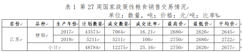 江苏省稻米市场分析