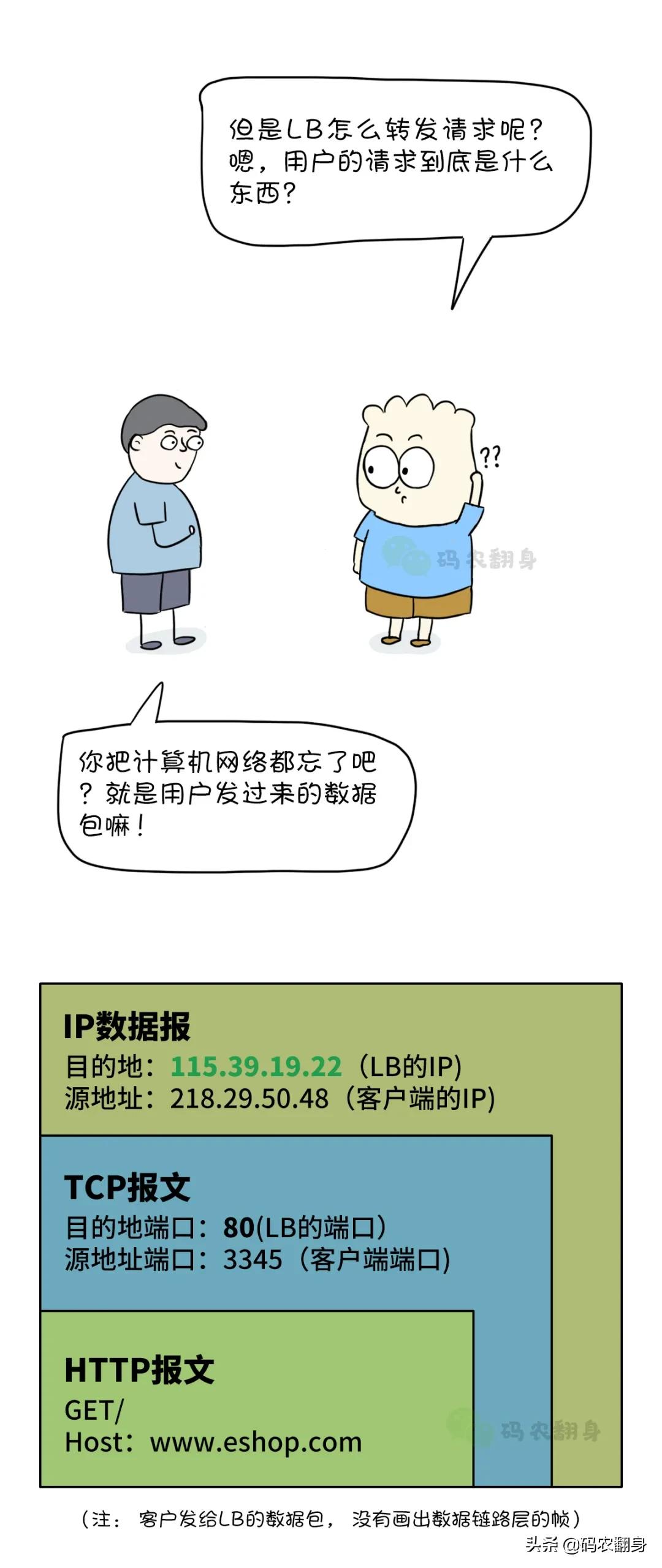 漫画 | 打死我也不搞负载均衡了