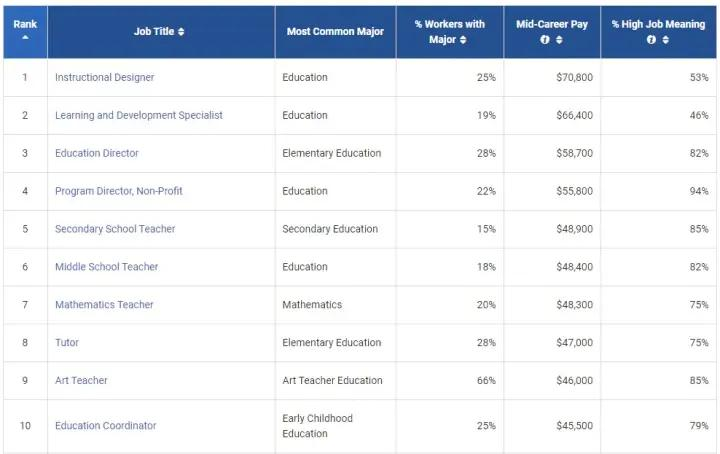 最新美国大学薪资榜：告诉你的学校和专业毕业后能赚多少钱？