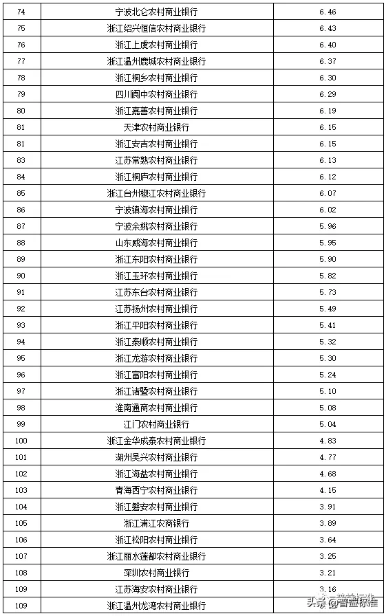独家丨全国275家银行理财能力排行榜（2020年1季度