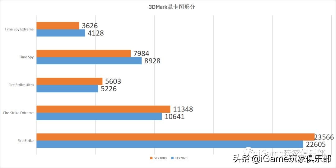 『玩家说』RTX2070和GTX1080到底谁强?全面测评告诉你……