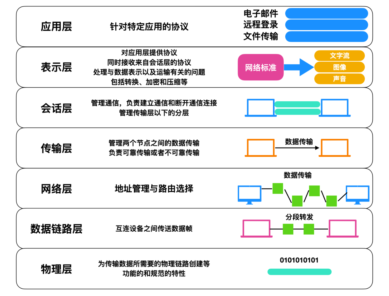 计算机网络基础知识总结