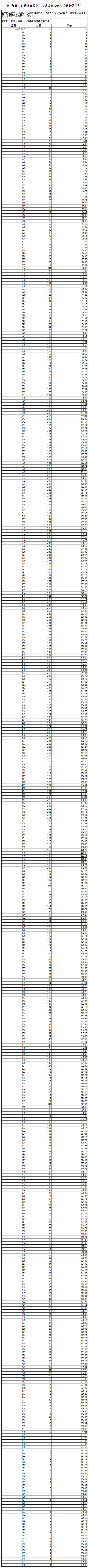 2021全国各地高考分数线和一分一段表汇总