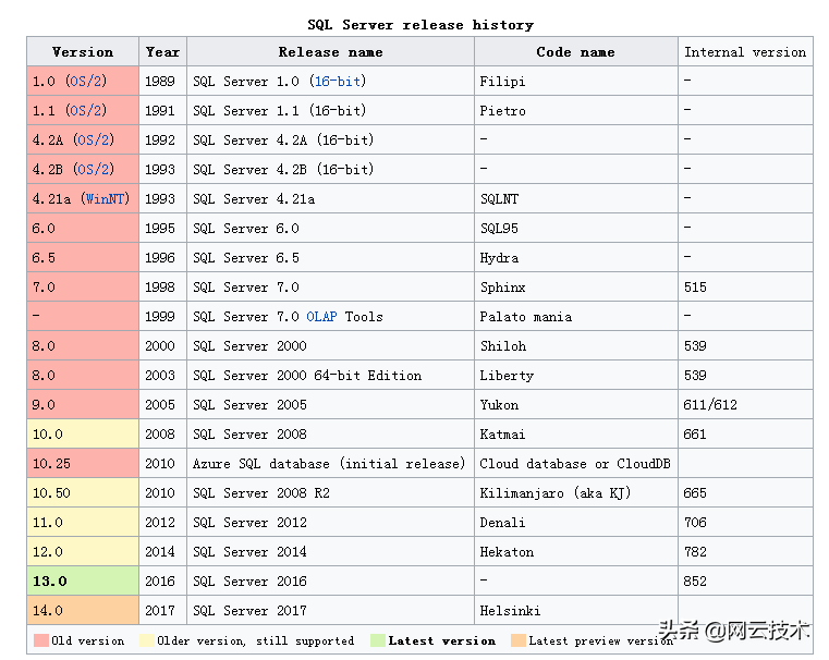 讨厌SQLServer，可您又离不开她，怎么办！