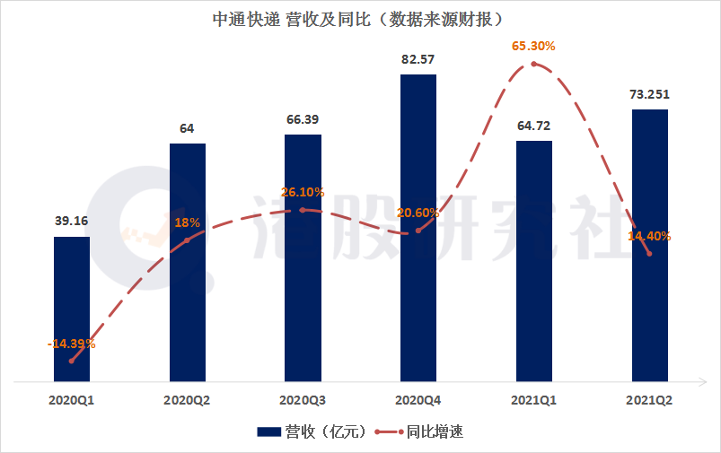 退出价格战，Q2净利同比下滑13%的中通快递还能拼什么？