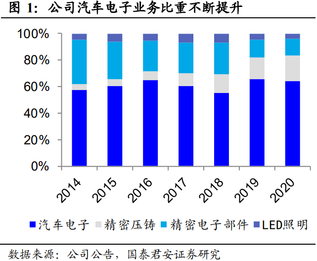 华阳集团专题研究：卡位汽车电子，自主HUD龙头放量