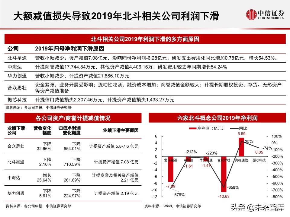 北斗产业研究与投资机会分析：全球组网完成，三大应用市场开启