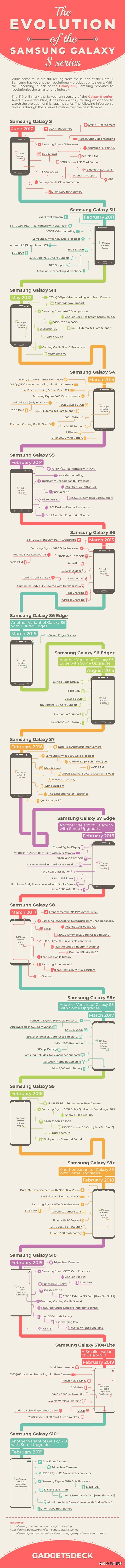 一图看懂三星Galaxy S系列产品型号发展史