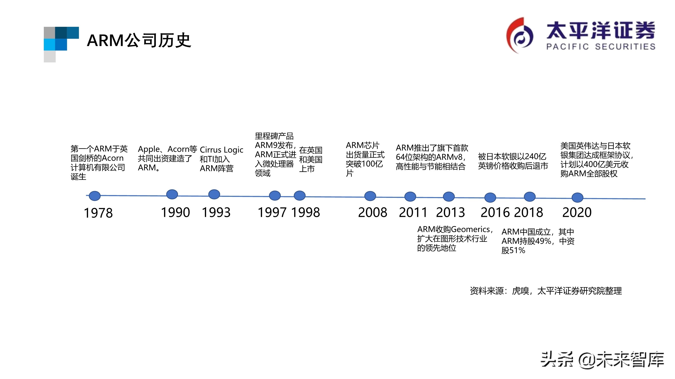 芯片行业专题报告：ARM深度研究