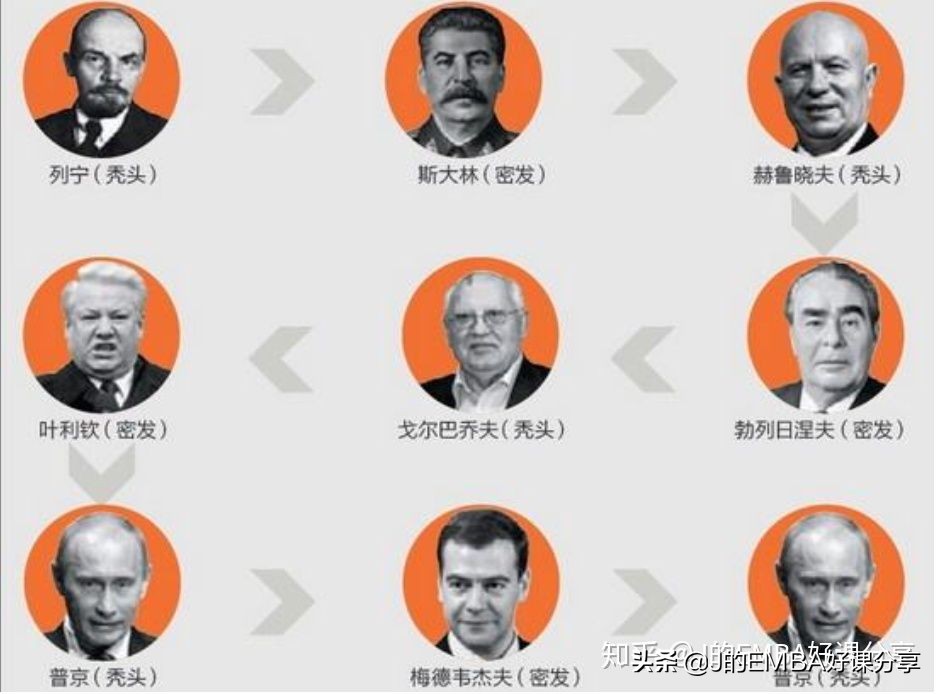 俄罗斯领导人“头发定律”历史上的“秃头—密发轮换执政定律”