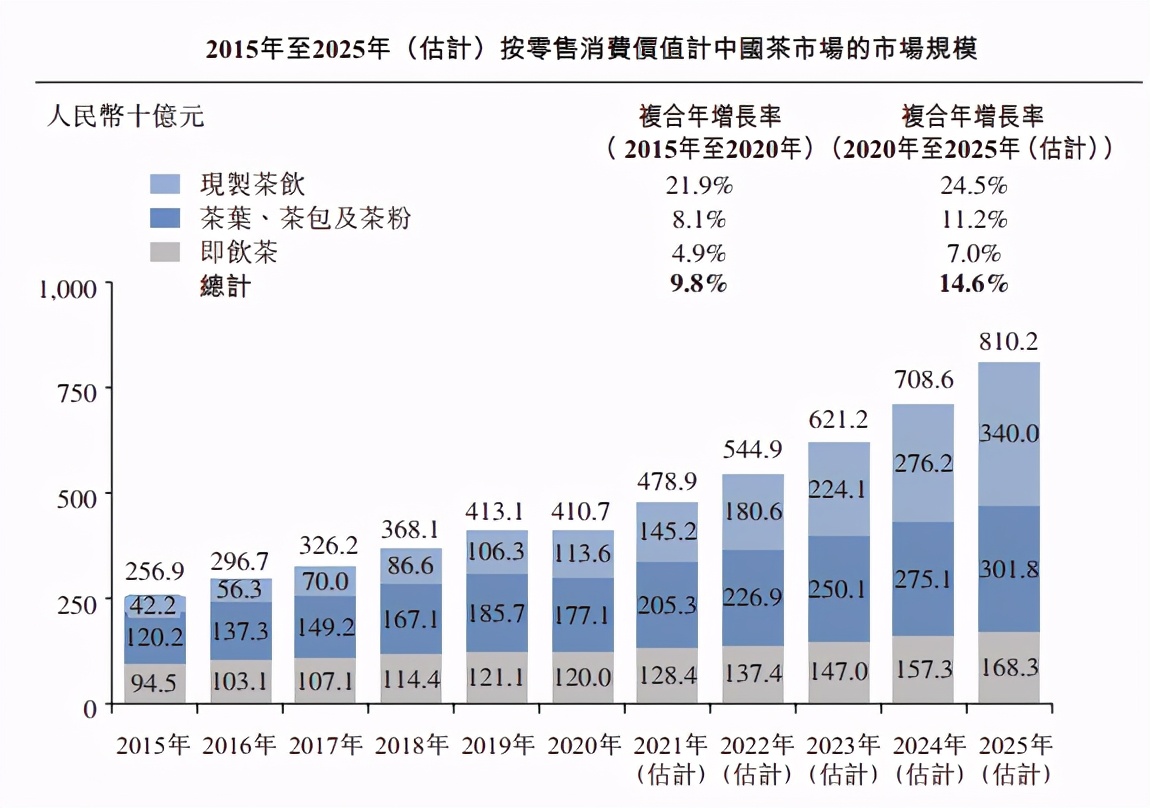 全球茶饮第一股，奈雪值得参与吗？
