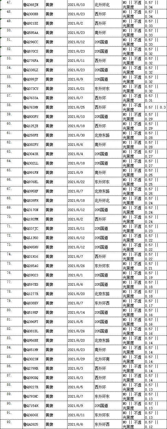 曝光！临沂这些车被抓拍！有你的吗？