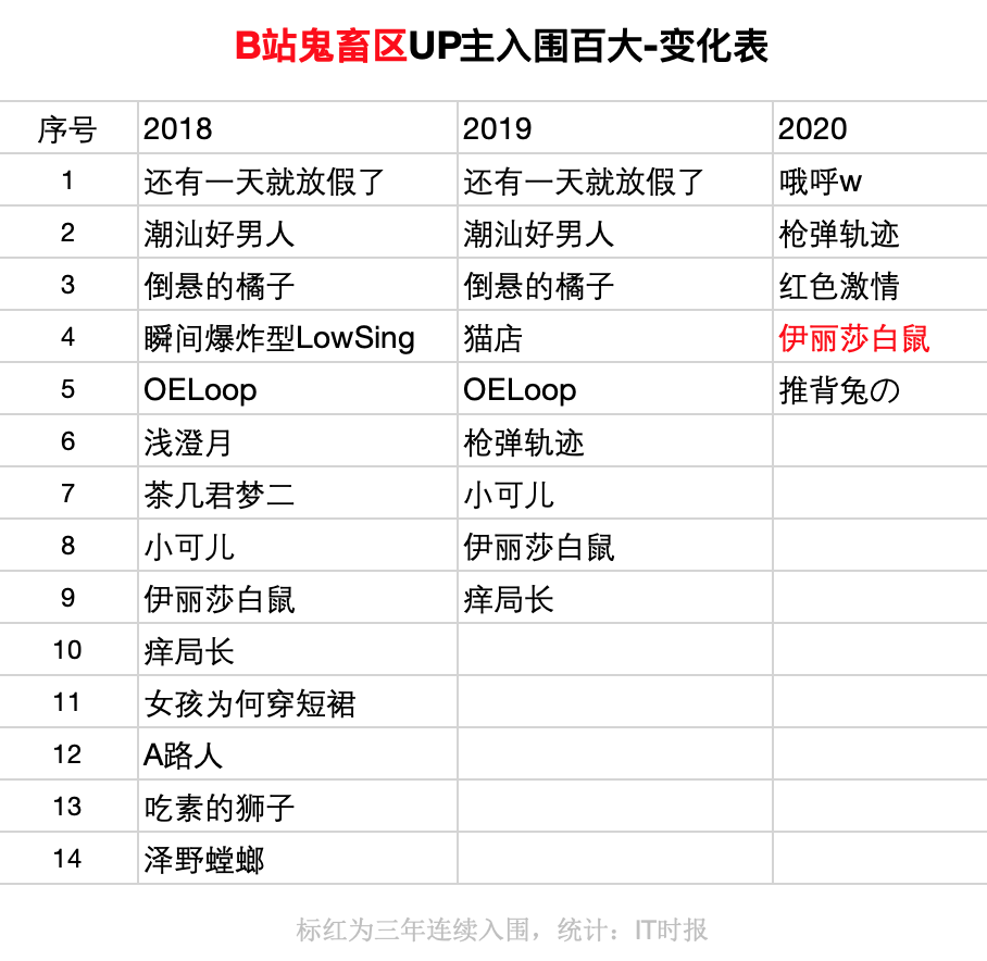 B站拥抱头部的罗翔们，素人还能暴打明星吗？