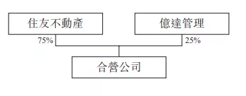 借力30.3亿购回优质资产，亿达中国的偿债压力能减轻吗？