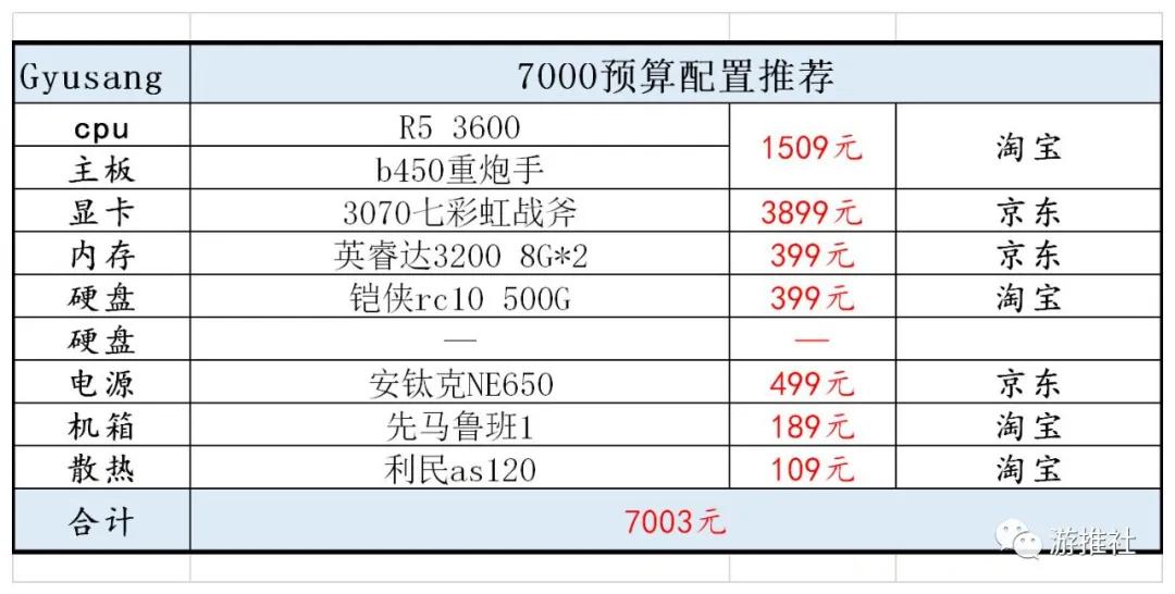 2020年十二月配置推荐（附赛博朋克2077配置推荐）