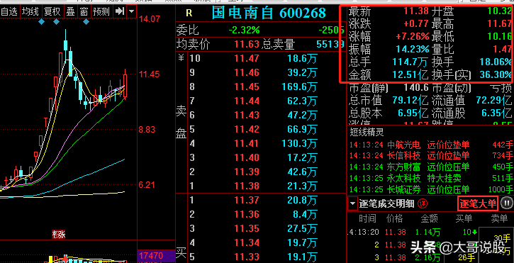 市场妖王华盛昌跳水了，今天这碗大面的几个原