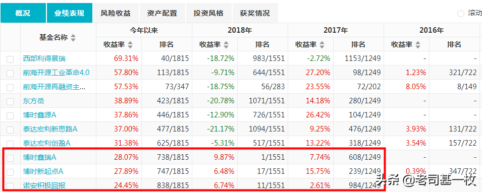 2020年该买什么基金？这10只大有潜力