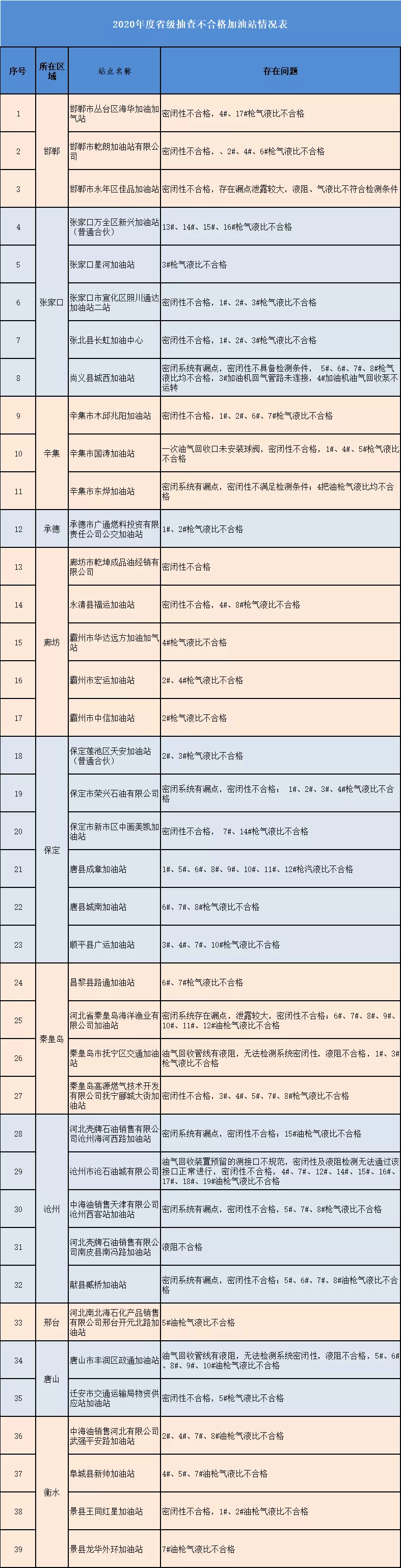 未正常使用油气回收装置河北依法立案处罚39家问题加油站