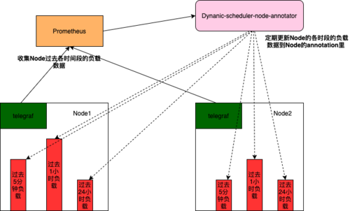大型Kubernetes集群的资源编排优化
