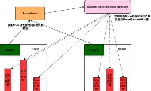 大型Kubernetes叢集的資源編排最佳化