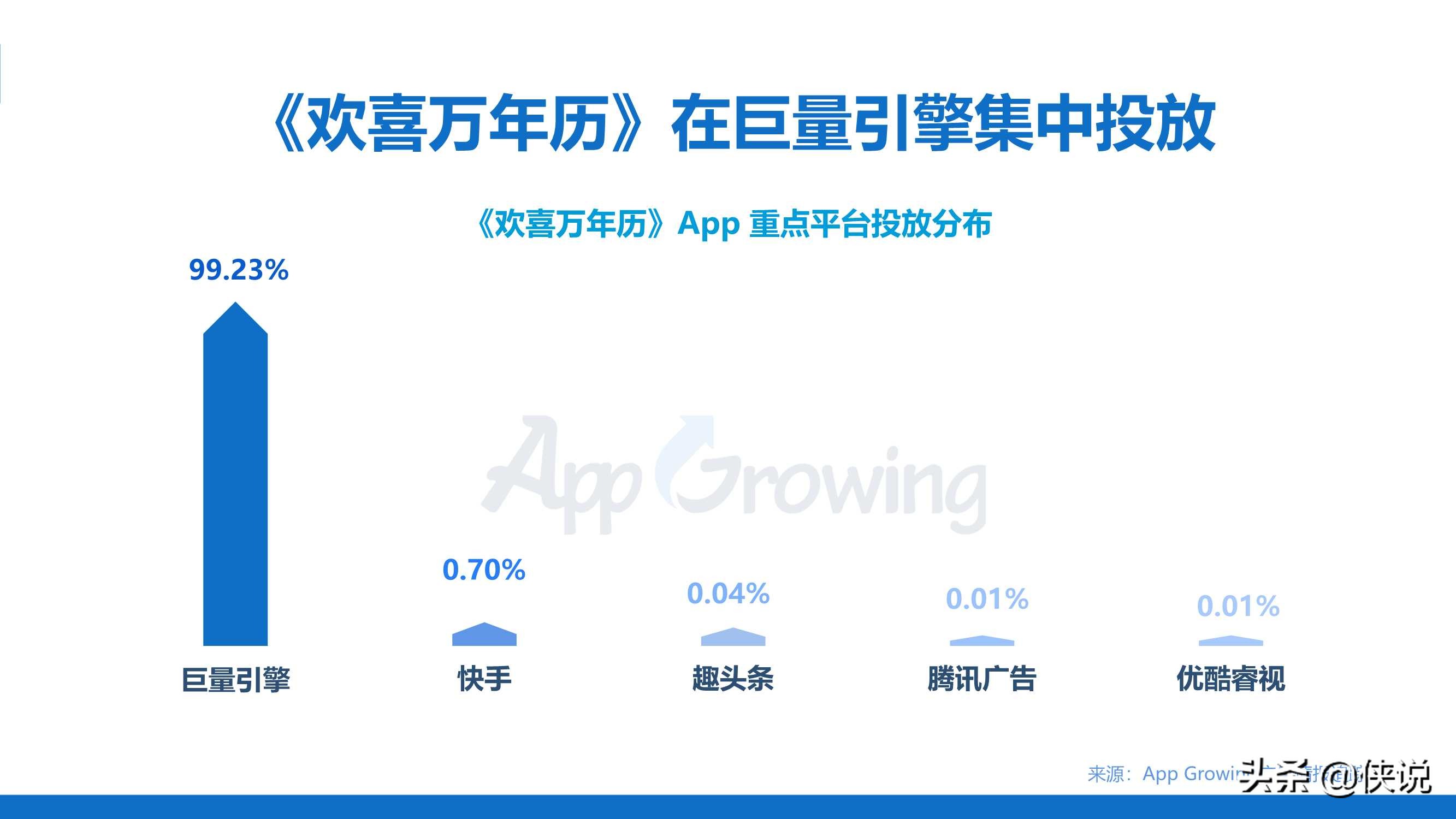 数据洞察APP买量趋势（Appgrowing）