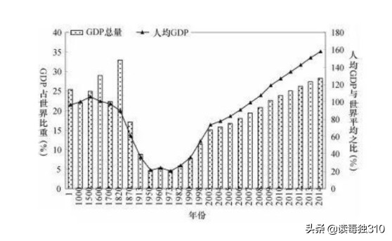\"李约瑟难题\"的金融解答：东西方大分流