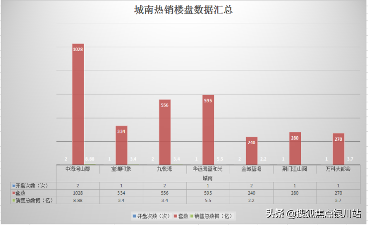 2020年末收官，银川热门楼盘销售汇总