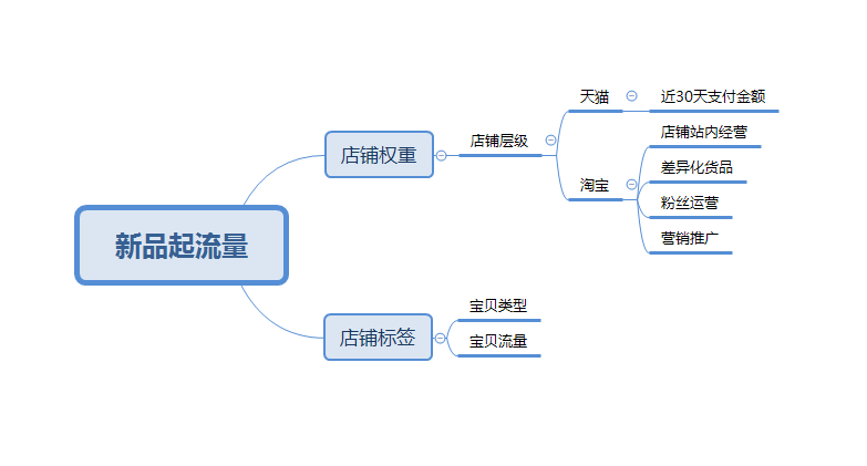 同样的产品，为什么别人淘宝店起流量的速度就是比你快？