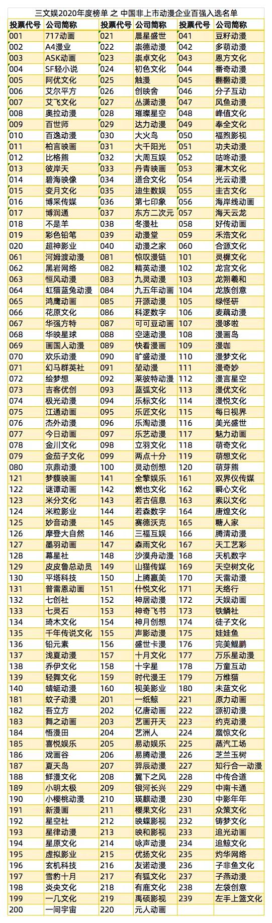 中国动漫非上市公司年度100强，投票开始