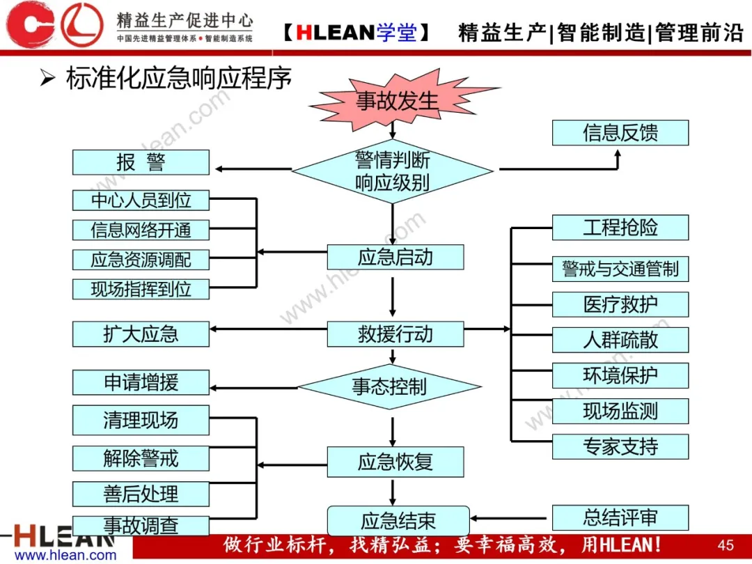 「精益学堂」精益安全生产管理