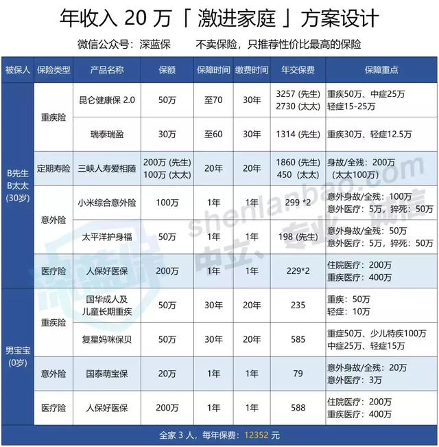 如何给全家人买保险？3大真实案例，哪一个更像你？ 第6张