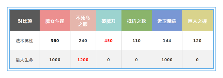 从魔女斗篷的技能机制看法师的困境，如何出装才能收益最大化